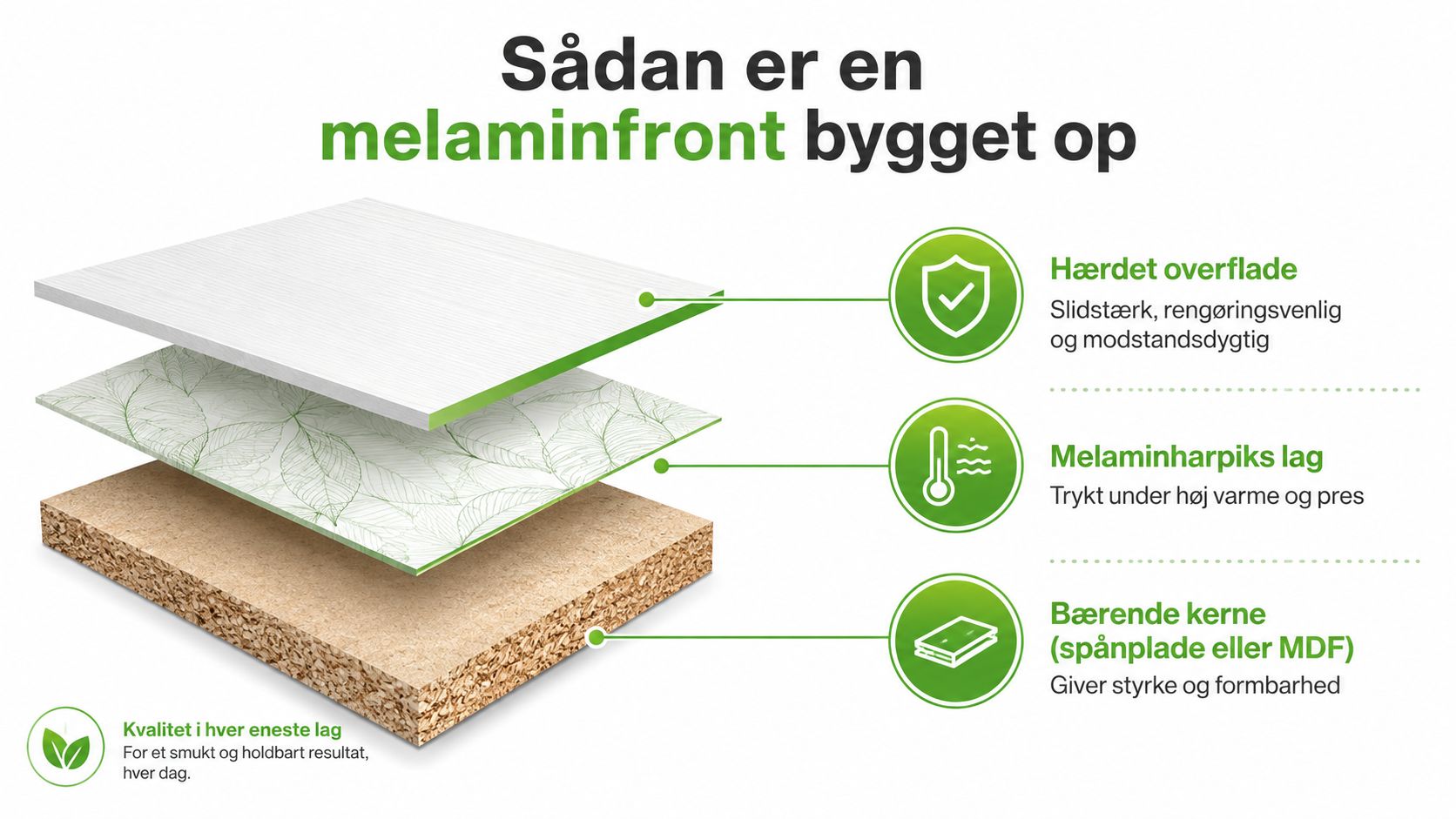En infografik der viser de tre lag i opbygningen af en melaminfront til køkkener og møbler.