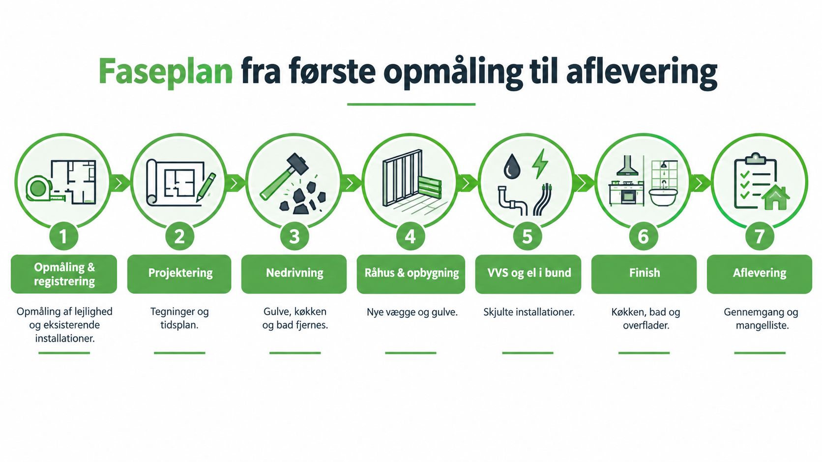 En grafisk oversigt over de syv faser i en totalrenovering af lejlighed fra opmåling til endelig aflevering.