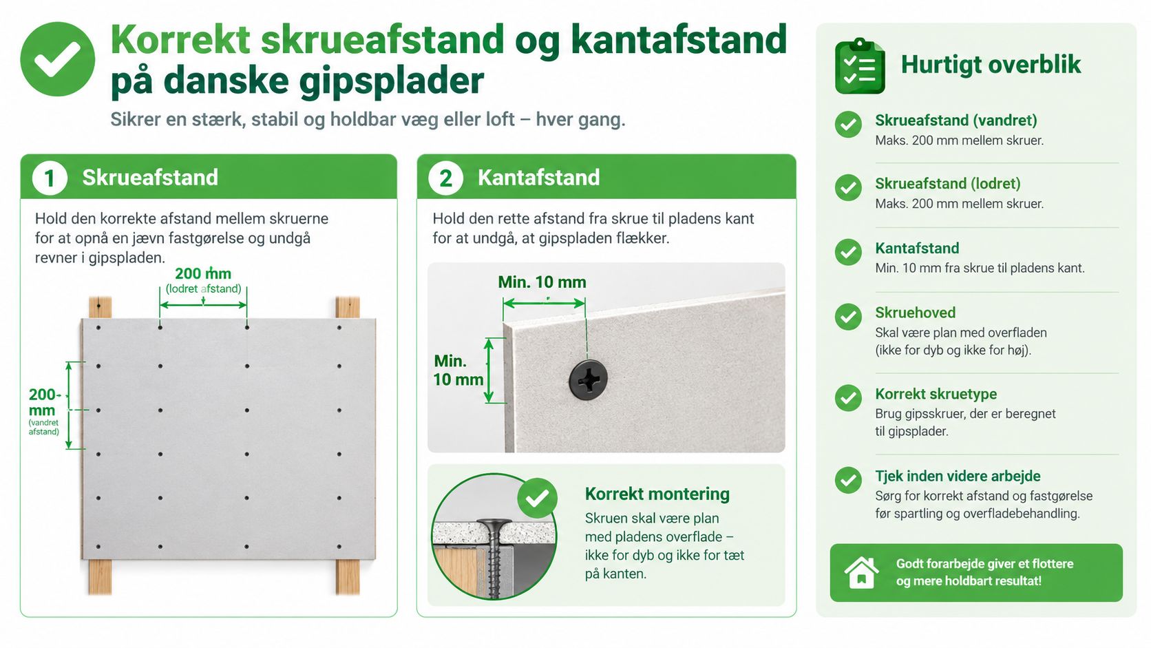 Infografik der viser de korrekte afstande for skruer ved montering af danske gipsplader på væg eller loft.