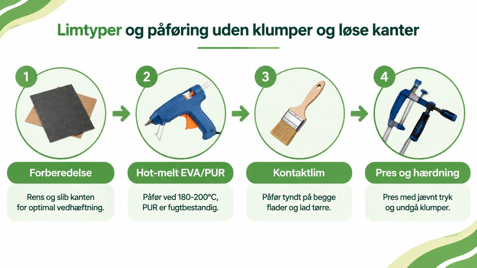 Illustration af fire trin til korrekt påføring af kantbånd på bordplader uden klumper og løse kanter.