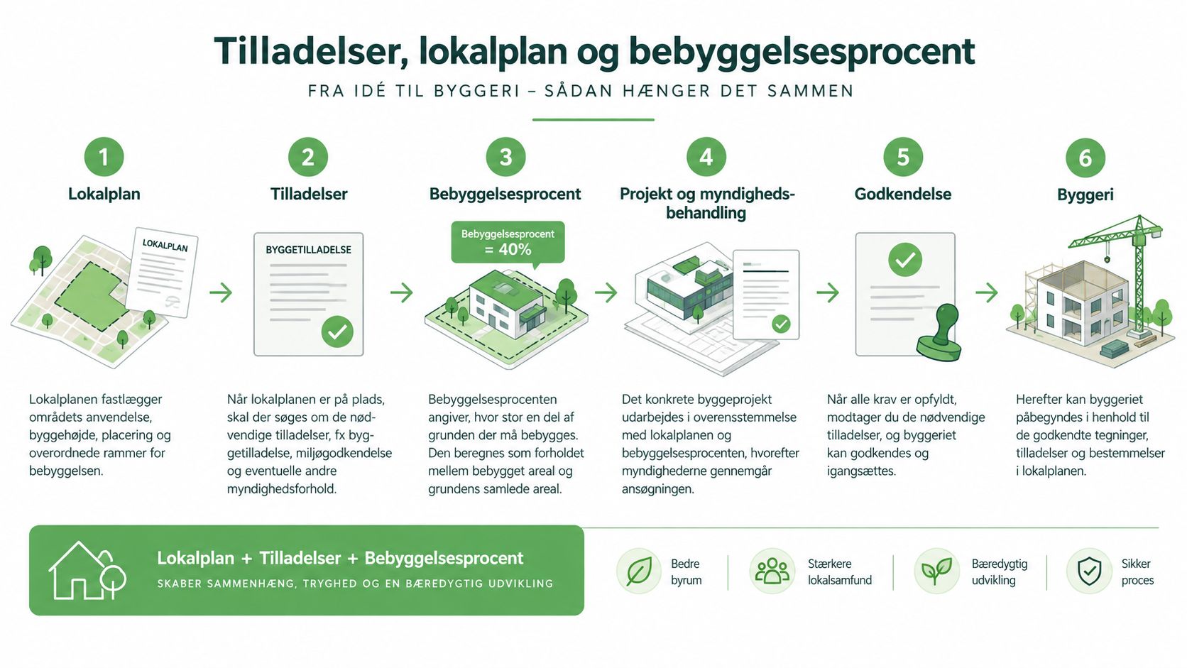 En infografik der viser de seks trin i processen fra lokalplan til færdigt byggeri i Danmark.