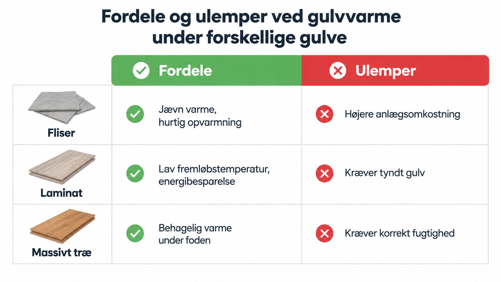 Tabel der viser fordele og ulemper ved at kombinere gulvvarme med forskellige gulvtyper som fliser, laminat og træ.