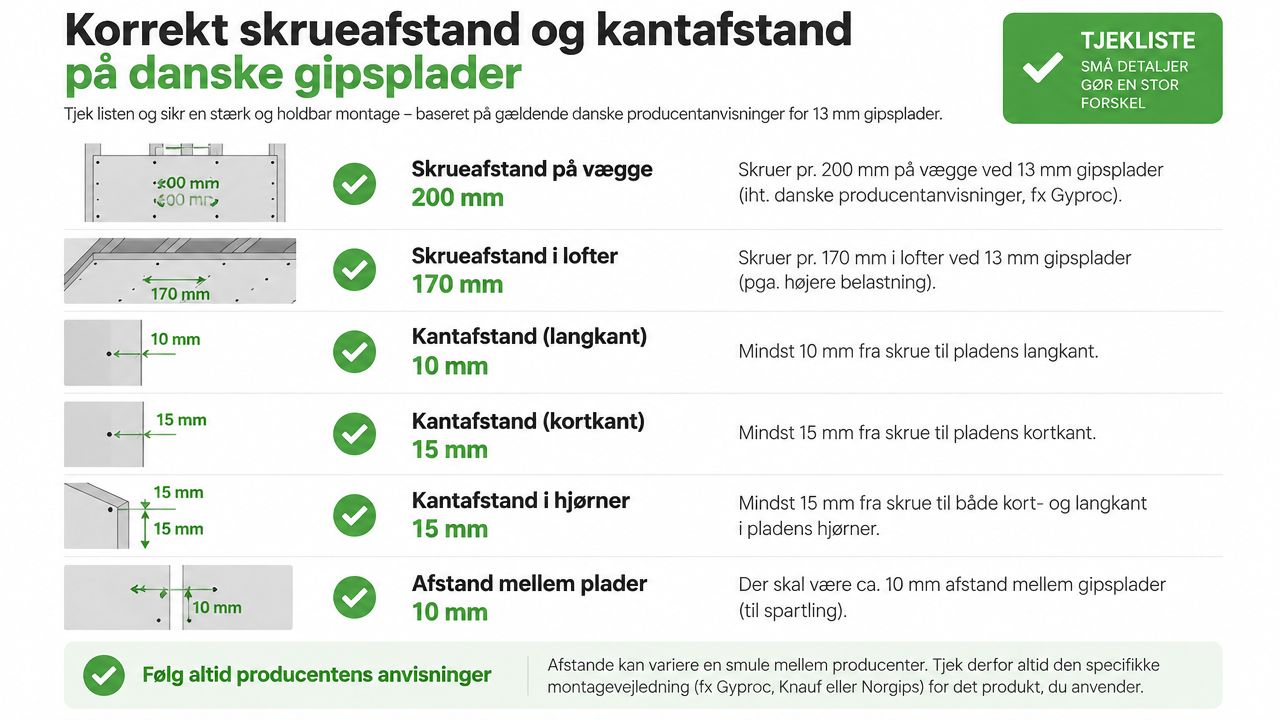 Infografik der viser korrekt skrueafstand og kantafstand ved montering af danske gipsplader på vægge og lofter.