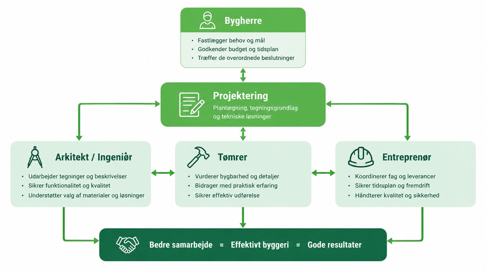 Illustration af roller og samarbejde mellem bygherre, arkitekt, tømrer og entreprenør under en byggeproces.