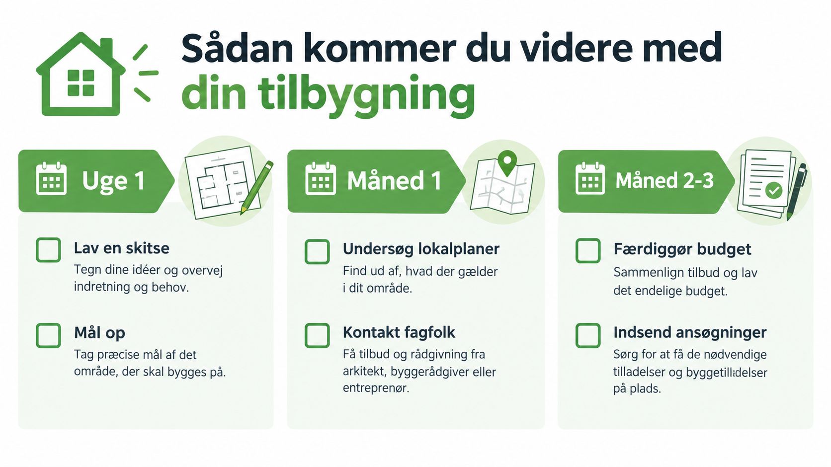 Infografik der guider dig gennem processen for din tilbygning, fra første skitse til indsendelse af ansøgninger.