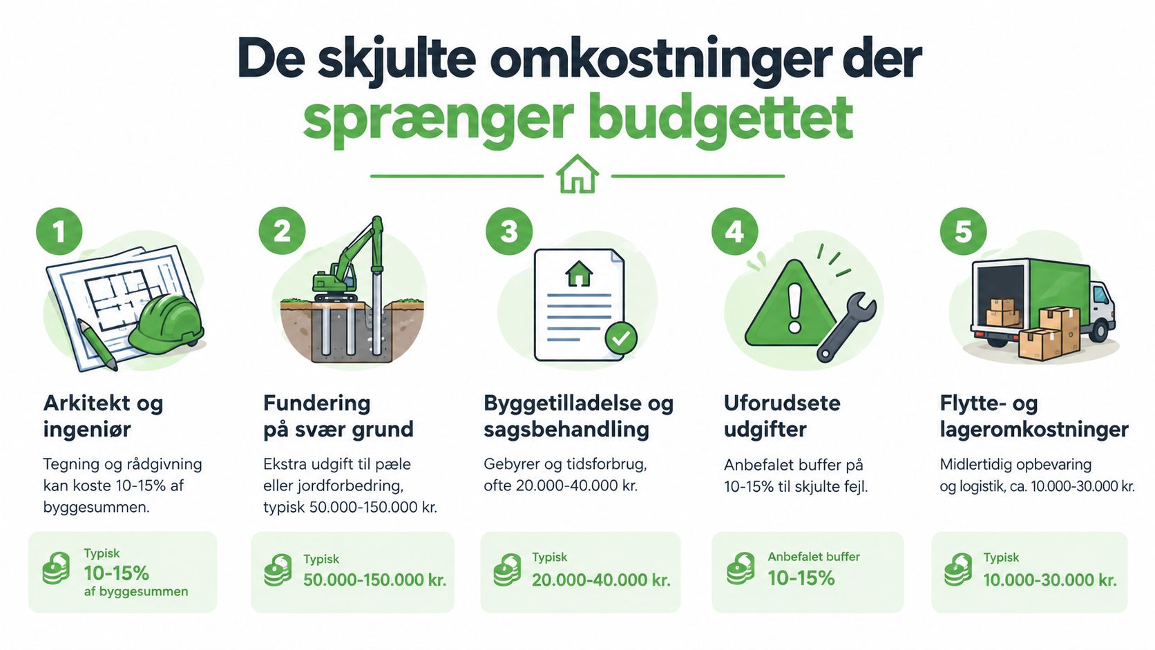 En infografik der viser fem almindelige skjulte omkostninger ved byggeprojekter som kan få budgettet til at skride.