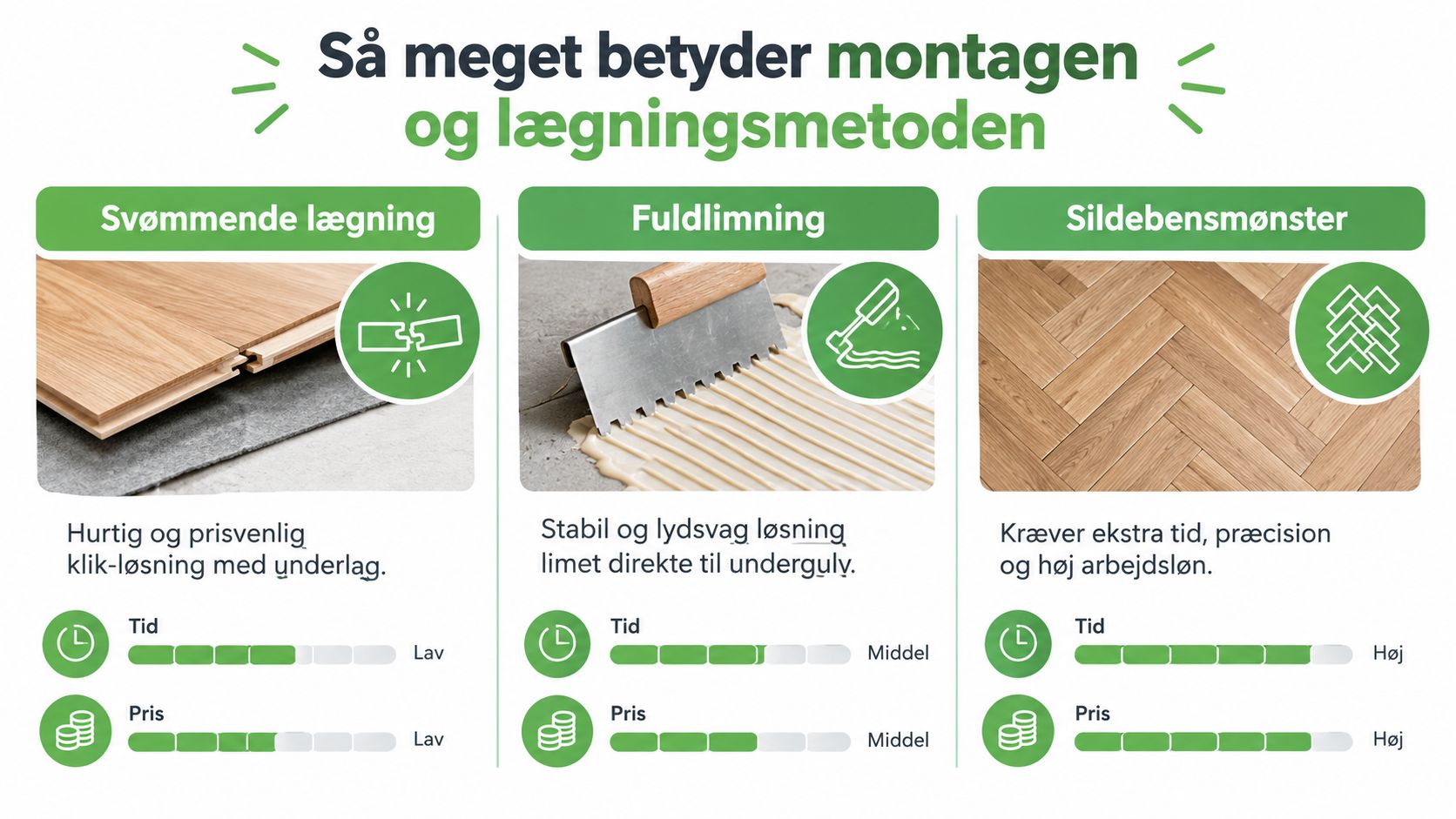 En sammenligning af gulvbelægningsmetoder som svømmende gulv, fuldlimning og sildebensmønster med vurdering af tid og pris.