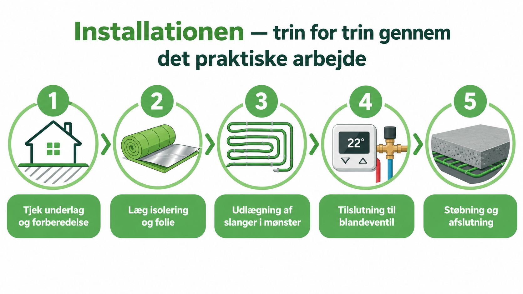 En infografik i fem trin, der viser installationsprocessen af gulvvarme fra forberedelse til færdig støbning.