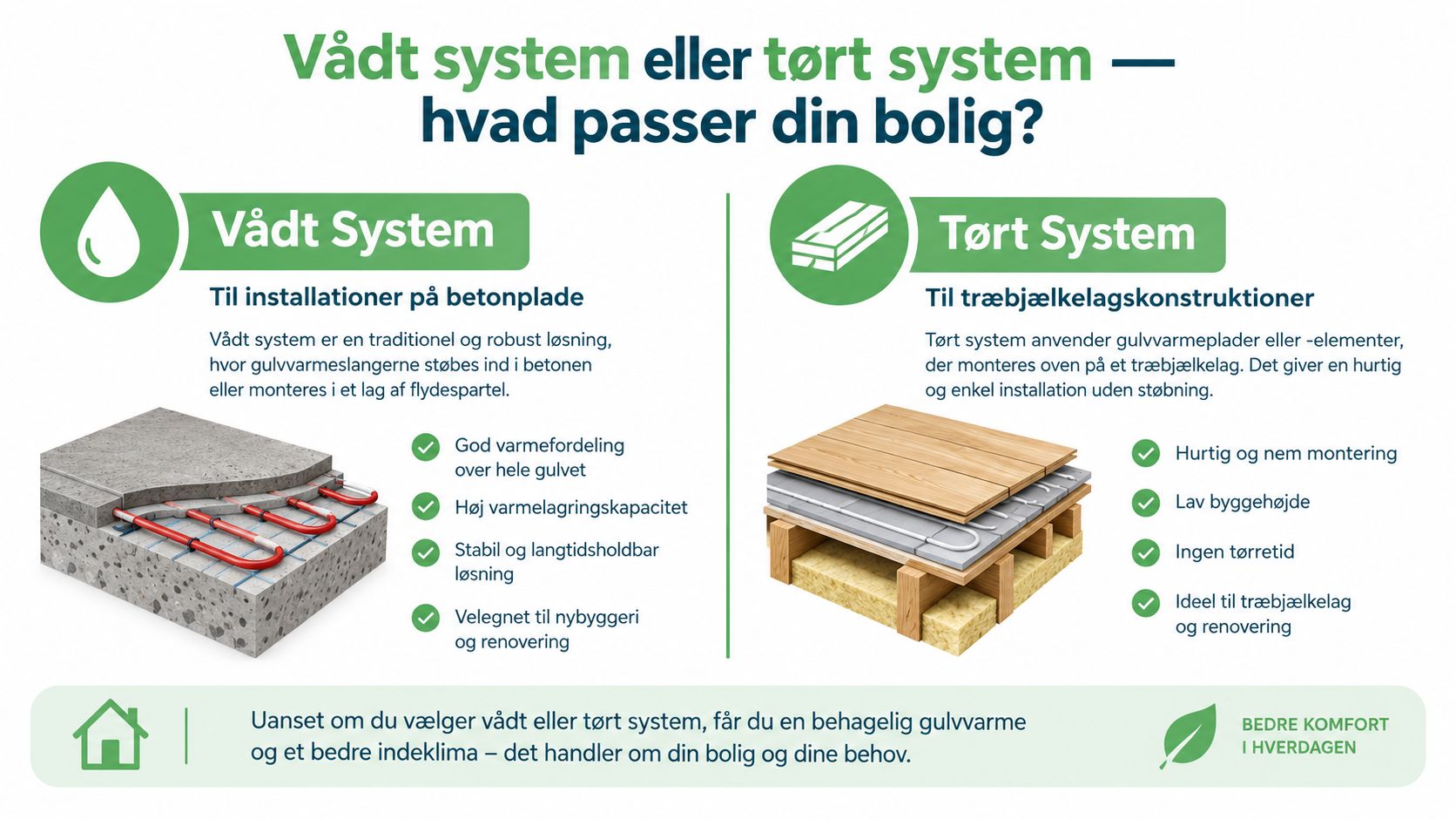 Sammenligning af vådt og tørt gulvvarmesystem til installation på henholdsvis betonplader og træbjælkelag i boliger.