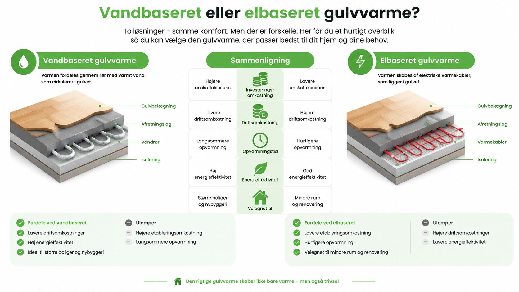 Gulv med gulvvarme og vandbaseret eller elbaseret system.