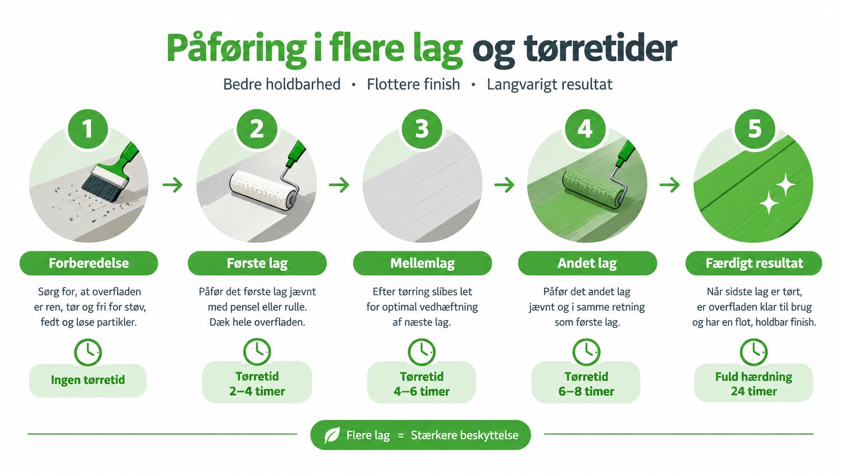 En infografik i fem trin, der viser korrekt påføring af maling i flere lag med tørretider.
