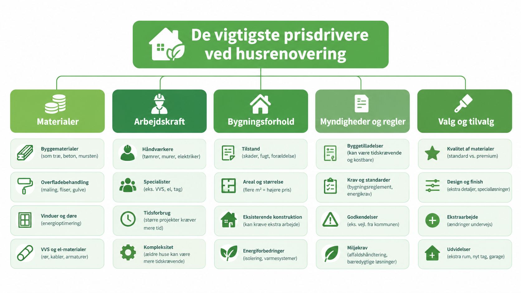 En infografik der viser de vigtigste faktorer og prisdrivere forbundet med renovering af et hus.