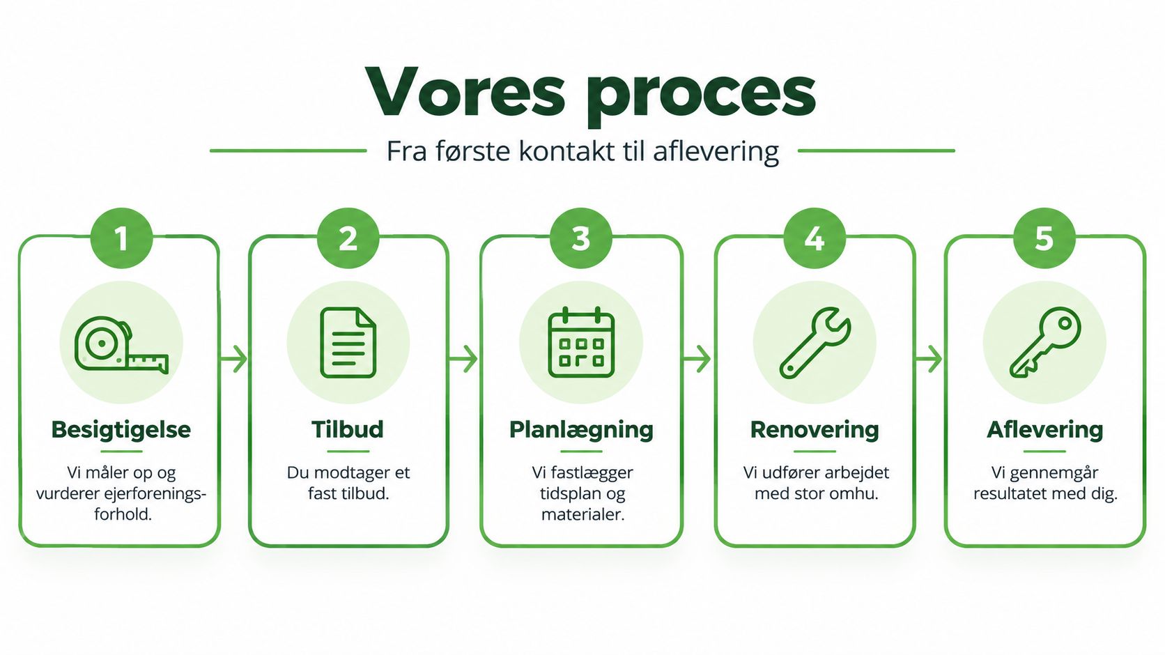 Trinvis renoveringsproces for lejligheder i København.
