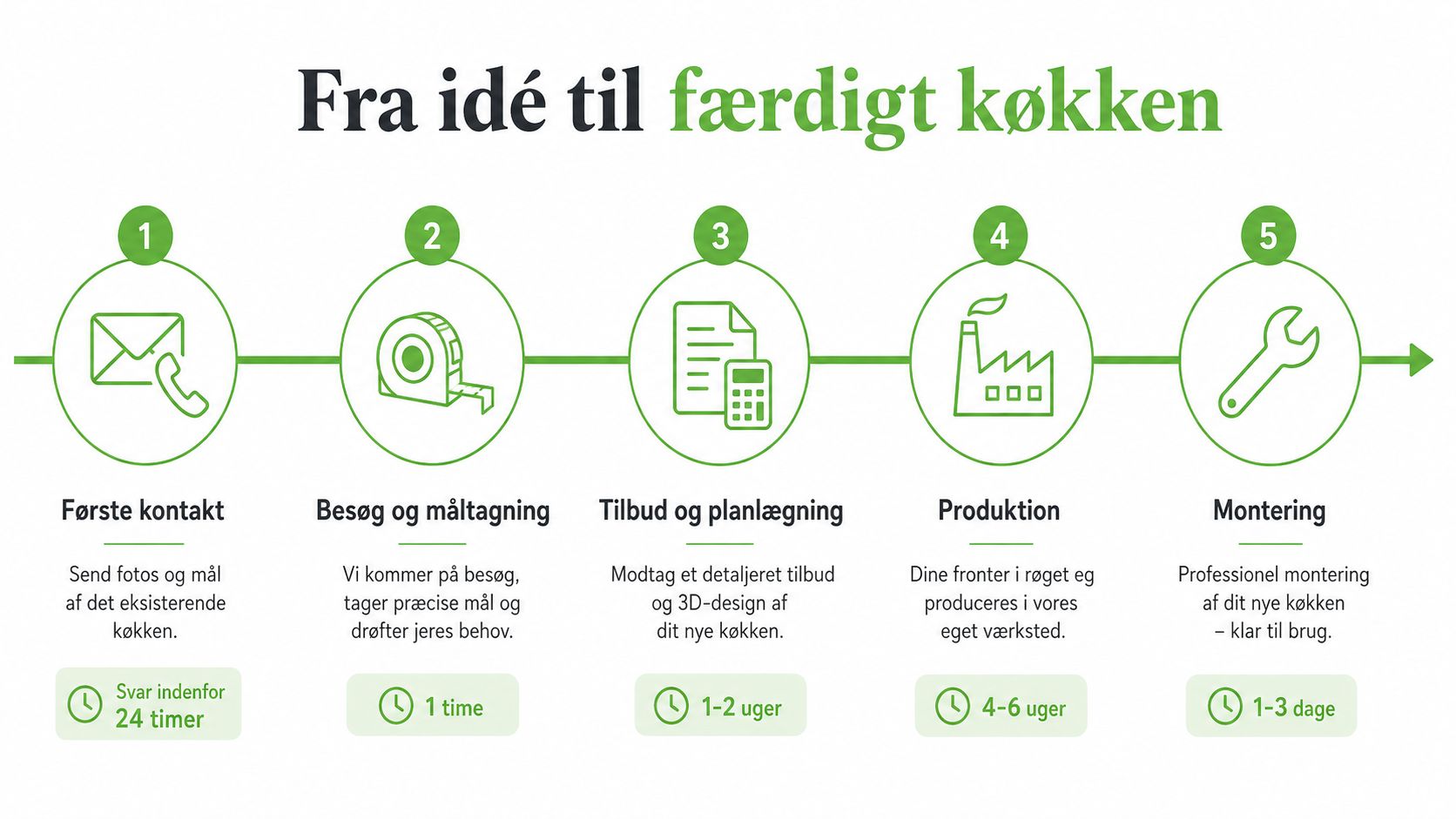 En infografik der viser de fem trin fra idé til færdigt køkken i røget eg.