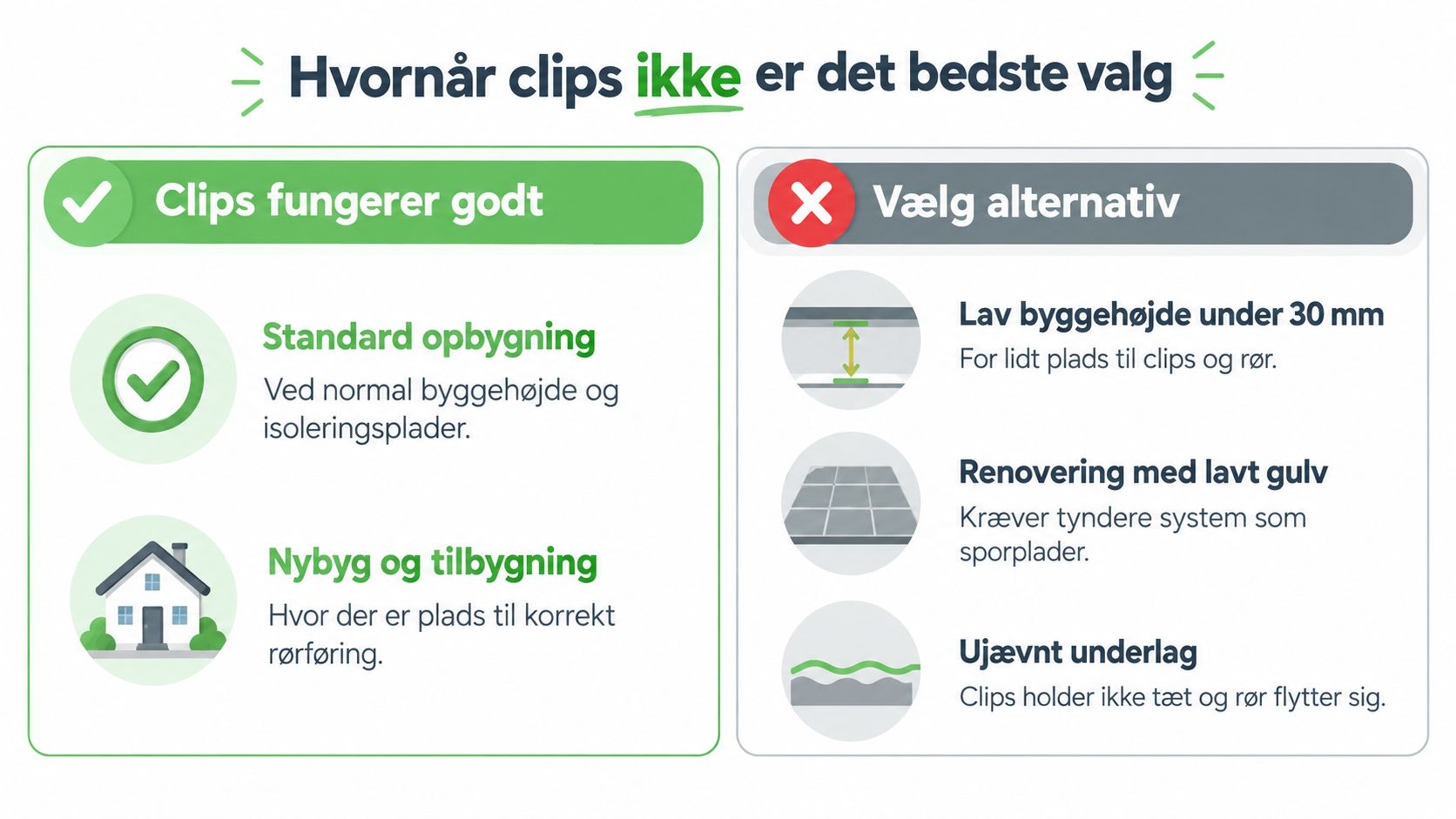 Infografik der viser hvornår gulvvarme clips er velegnede, og hvornår alternative gulvvarme løsninger bør vælges i stedet.