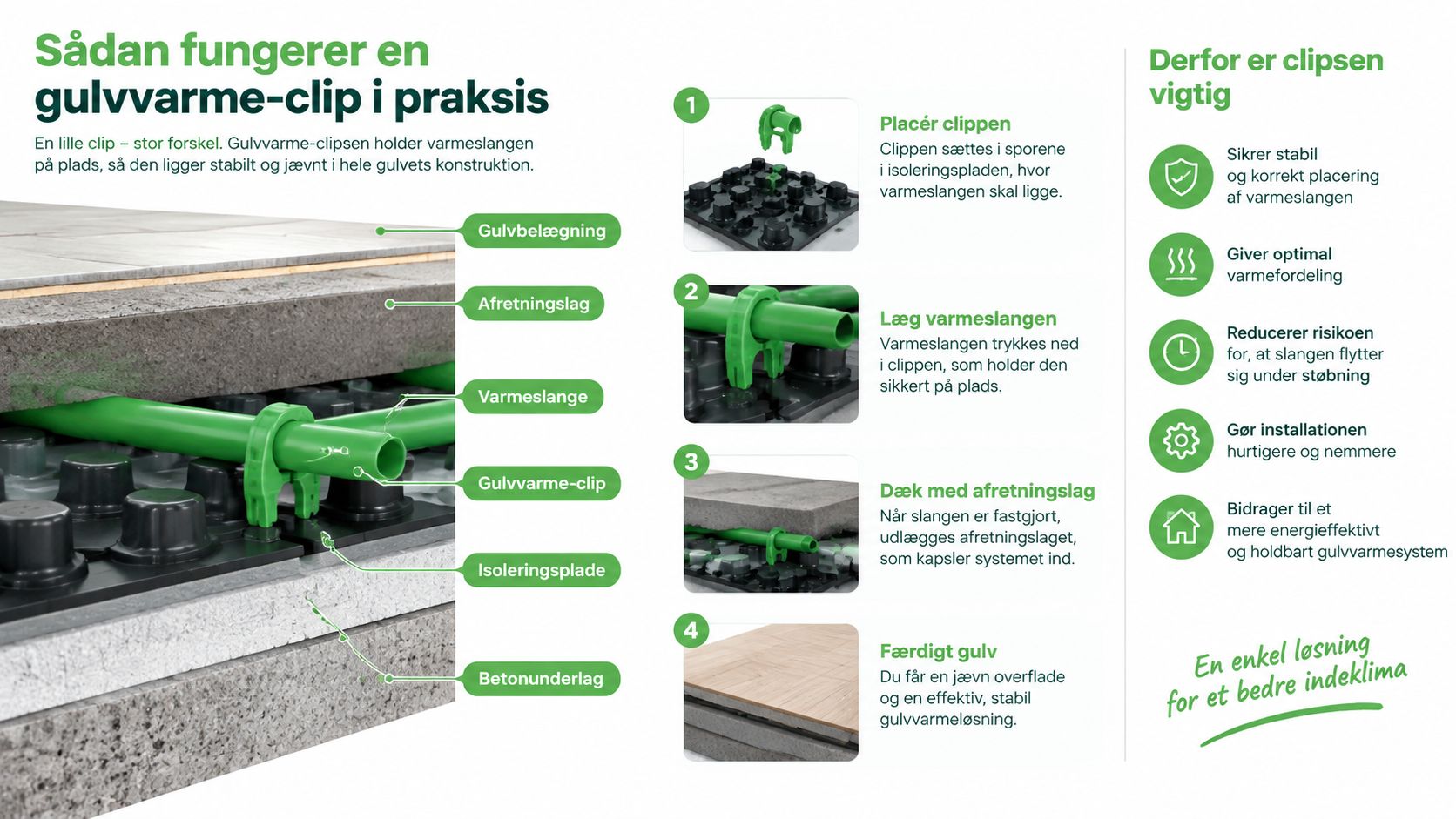 En infografik der viser hvordan gulvvarme clips monteres i en gulvkonstruktion for optimal varmefordeling og stabilitet.