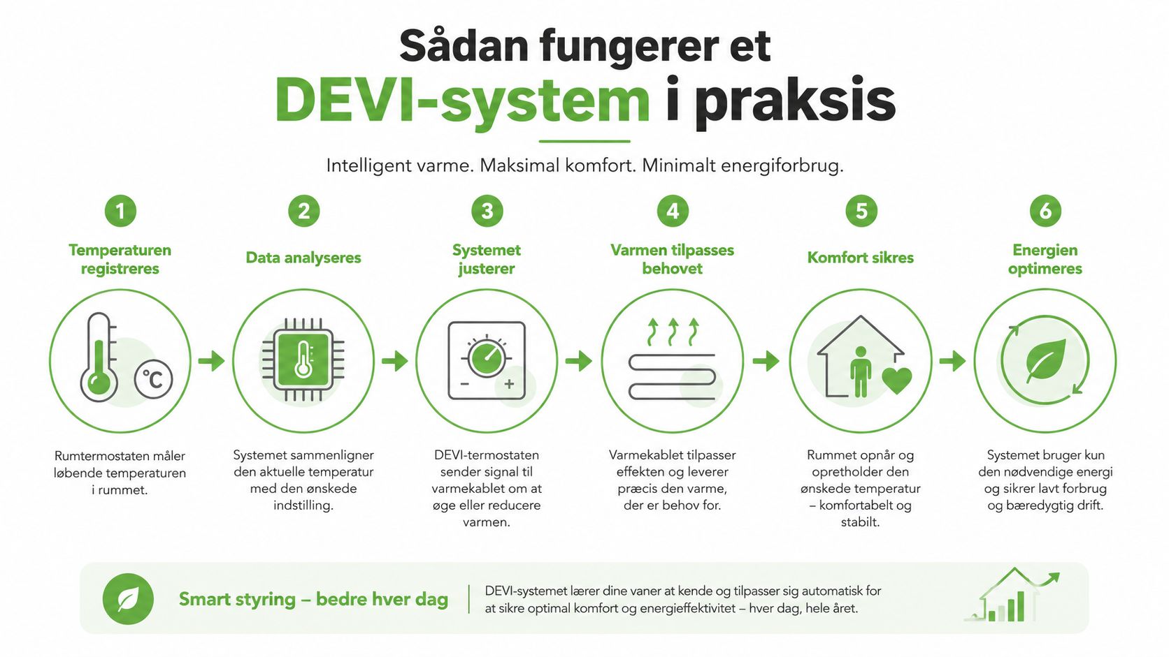 En procesgrafik der viser hvordan et DEVI gulvvarmesystem intelligent måler, justerer og optimerer rumtemperaturen for maksimal komfort.