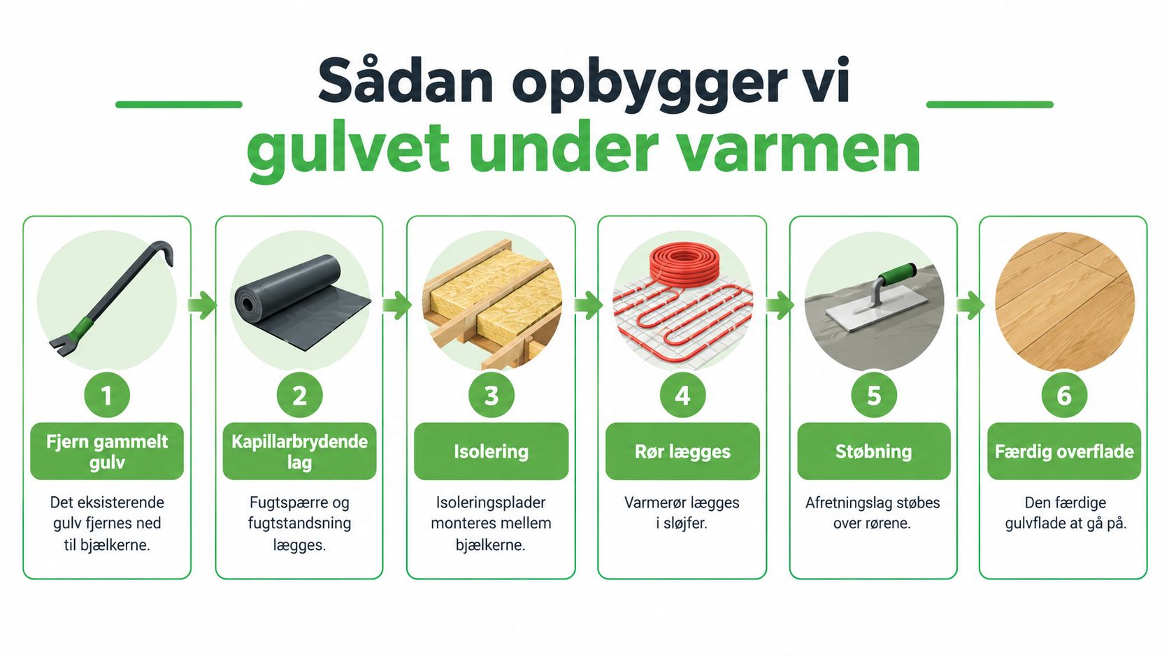 En infografik i seks trin, der viser processen for installation af gulvvarme i et eksisterende hus.