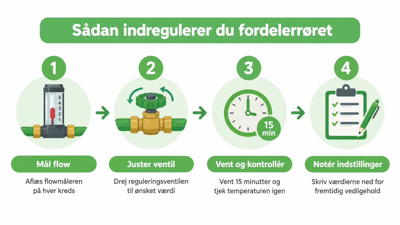En grafisk vejledning i fire trin til hvordan man indregulerer flow på et gulvvarme fordelerrør.