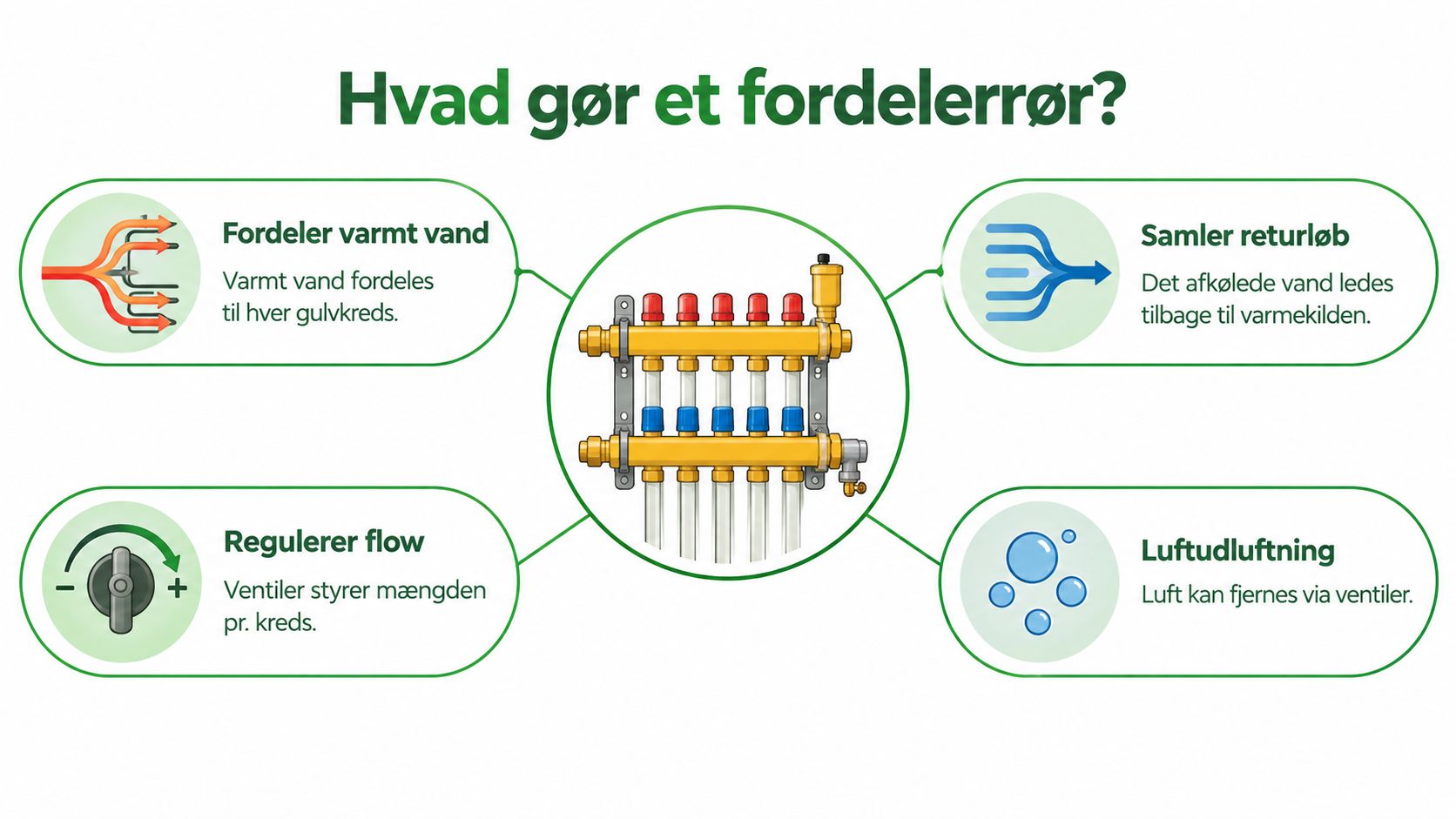 En infografik der forklarer hvordan et gulvvarme fordelerrør fordeler vand, regulerer flow og fjerner luft fra systemet.