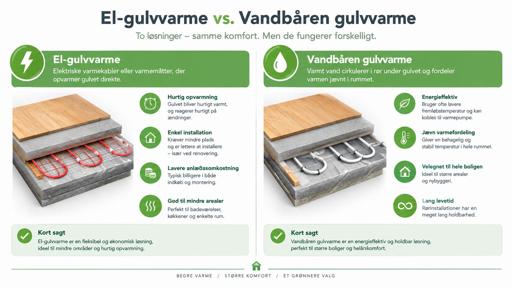 Sammenligning af el-gulvvarme og vandbåren gulvvarme med fokus på installation, effektivitet og egnethed til boligen.