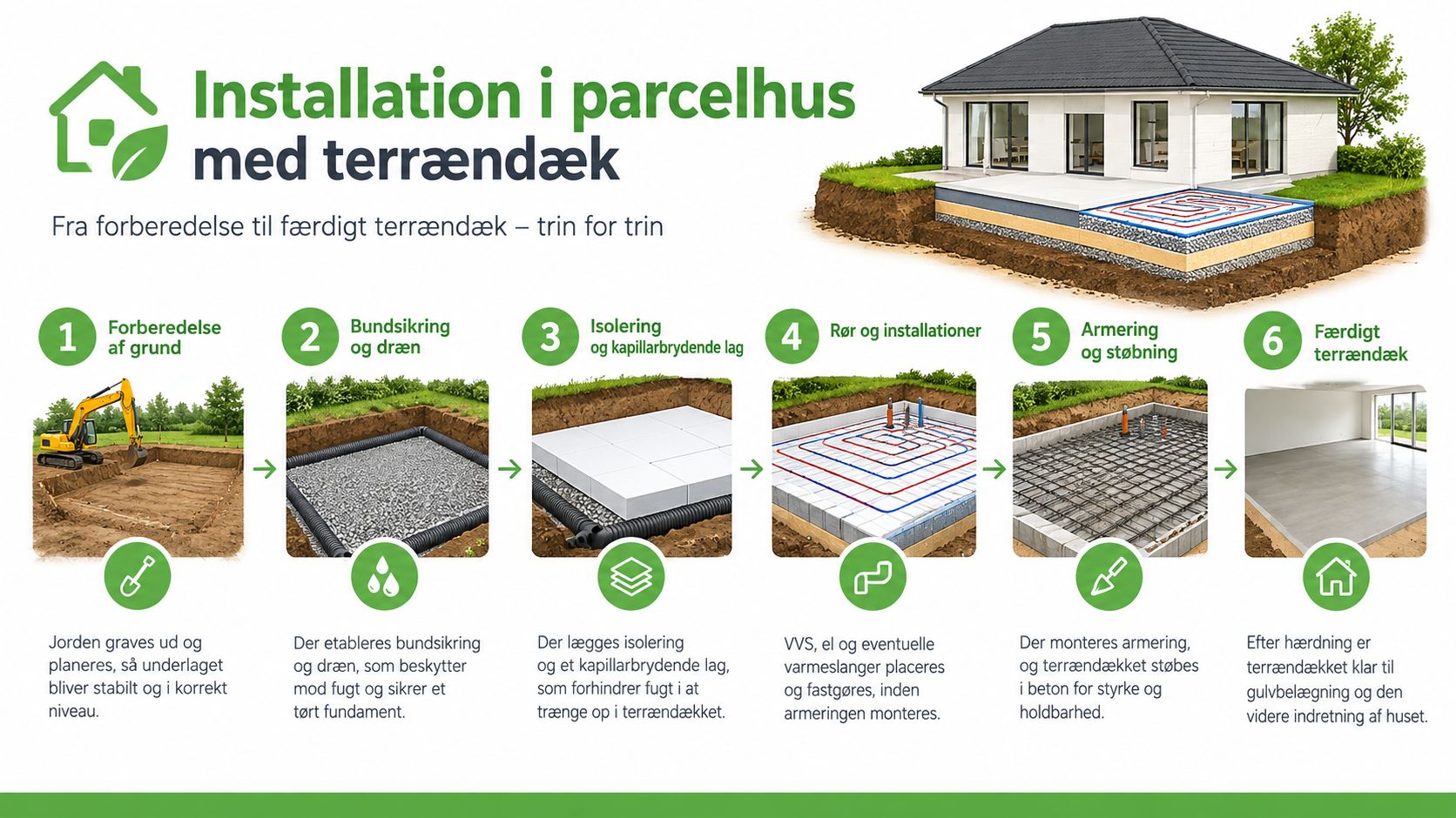 Trin-for-trin guide til installation af et terrændæk med indbygget gulvvarme i et parcelhus.