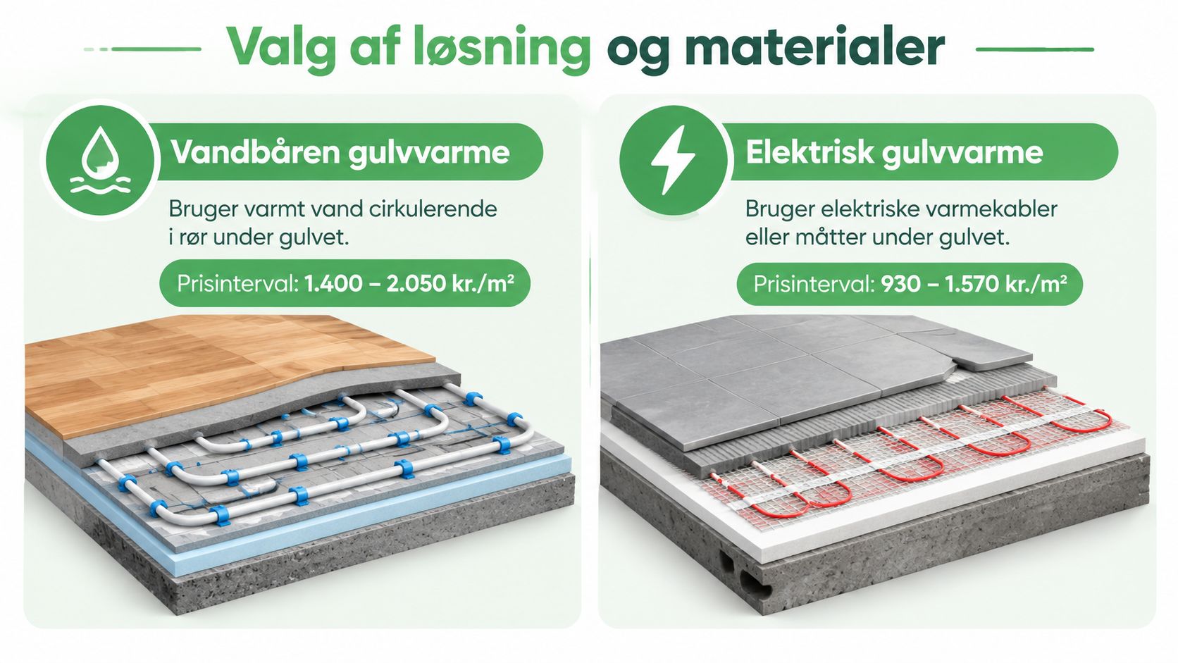 Sammenligning af vandbåren og elektrisk gulvvarme med prisintervaller for de to forskellige typer gulvopvarmningsløsninger.