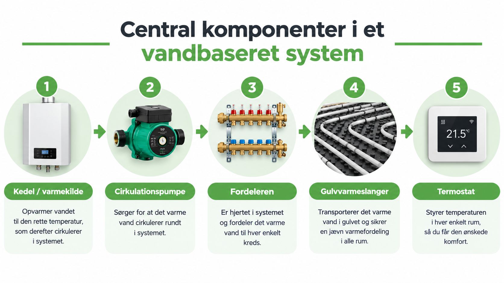 En infografik der viser de fem centrale komponenter i et vandbaseret gulvvarmesystem, fra varmekilde til termostat.