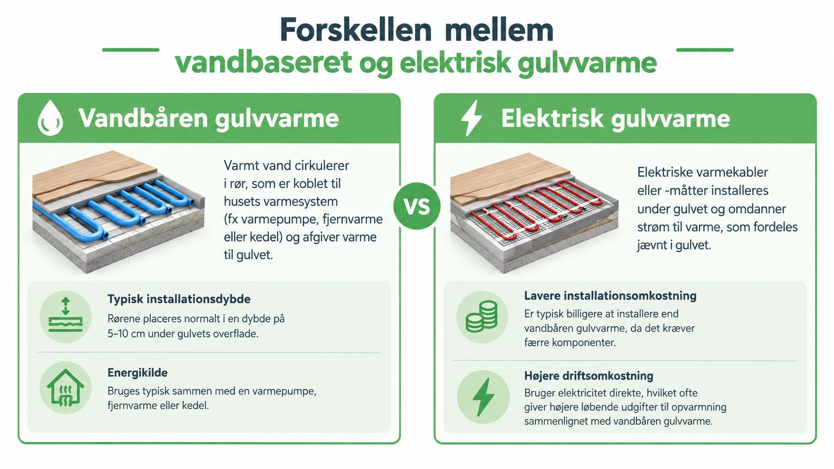 En sammenlignende infografik, der viser forskellene mellem vandbaseret og elektrisk gulvvarme med illustrationer og tekstforklaringer.