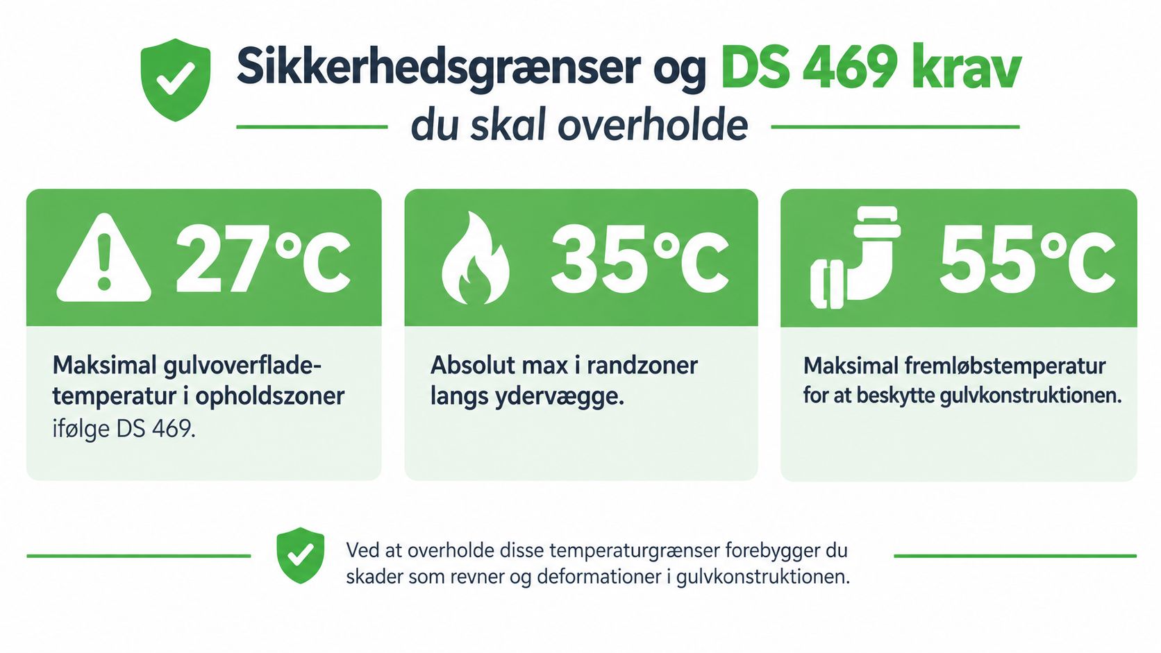 En infografik der viser DS 469 sikkerhedsgrænser for temperaturer ved brug af gulvvarme i forskellige zoner.