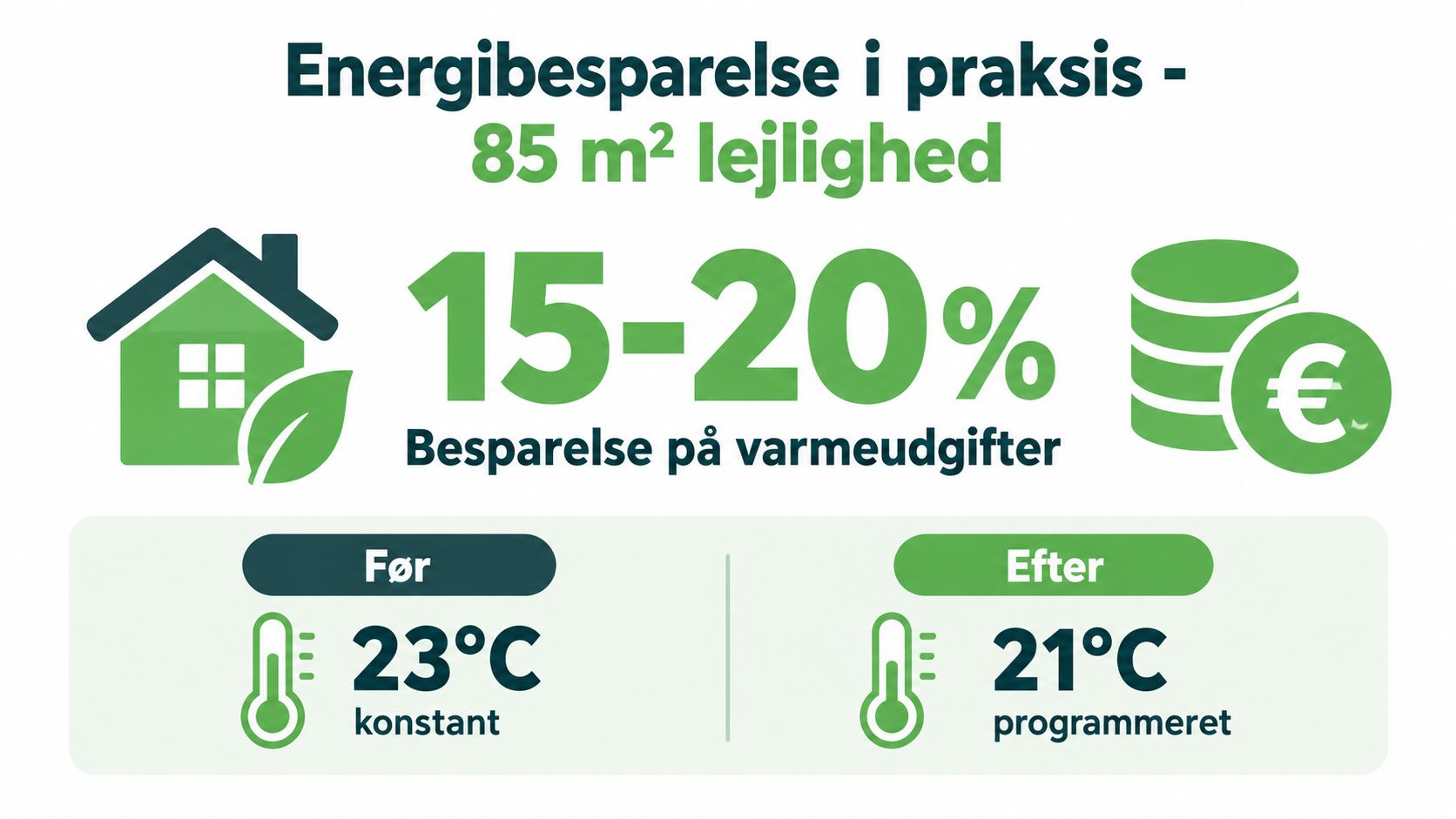 Grafik der viser 15-20% besparelse på varmeudgifter ved at sænke temperaturen i en 85 m2 lejlighed.
