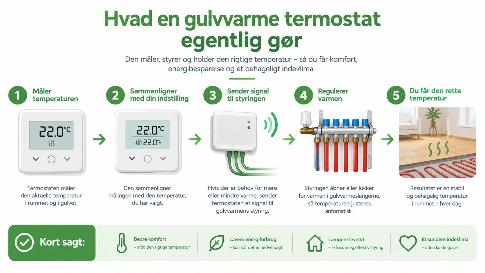 En infografik der viser de fem trin i hvordan en gulvvarme termostat fungerer og skaber et behageligt indeklima.