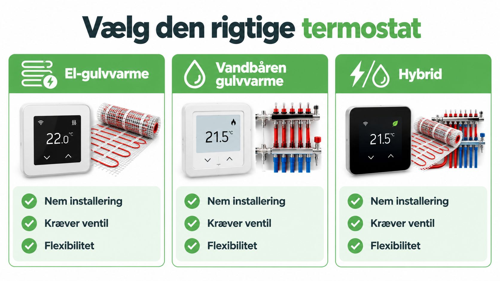 Oversigt over tre forskellige typer gulvvarme termostater til el, vandbåren varme og hybridløsninger med fordele.