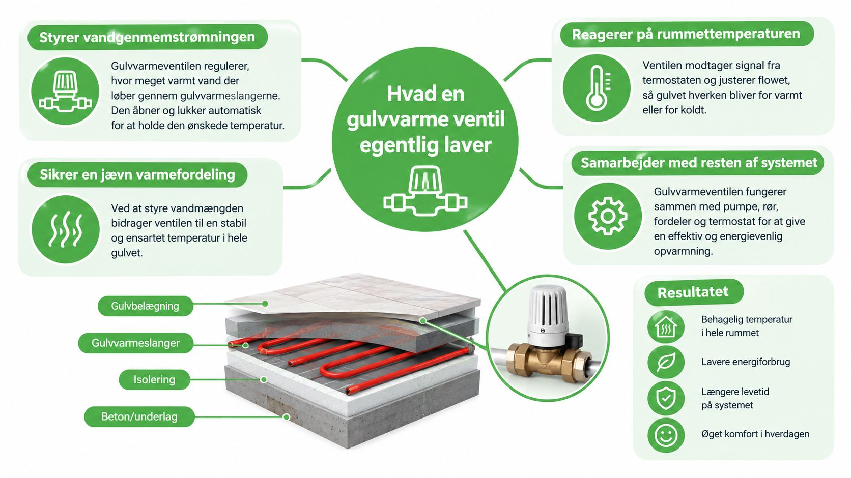 En grafisk illustration, der forklarer gulvvarmeventilens funktion og rolle i et vandbåret gulvvarmesystem i et hjem.