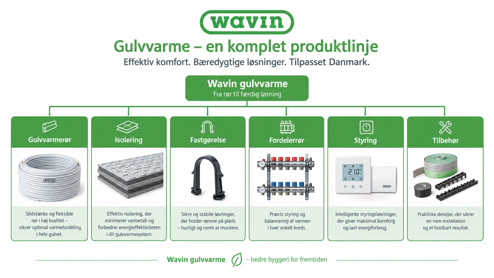 Oversigt over Wavins komplette produktlinje til gulvvarme, fra rør og isolering til styring og nødvendigt tilbehør.