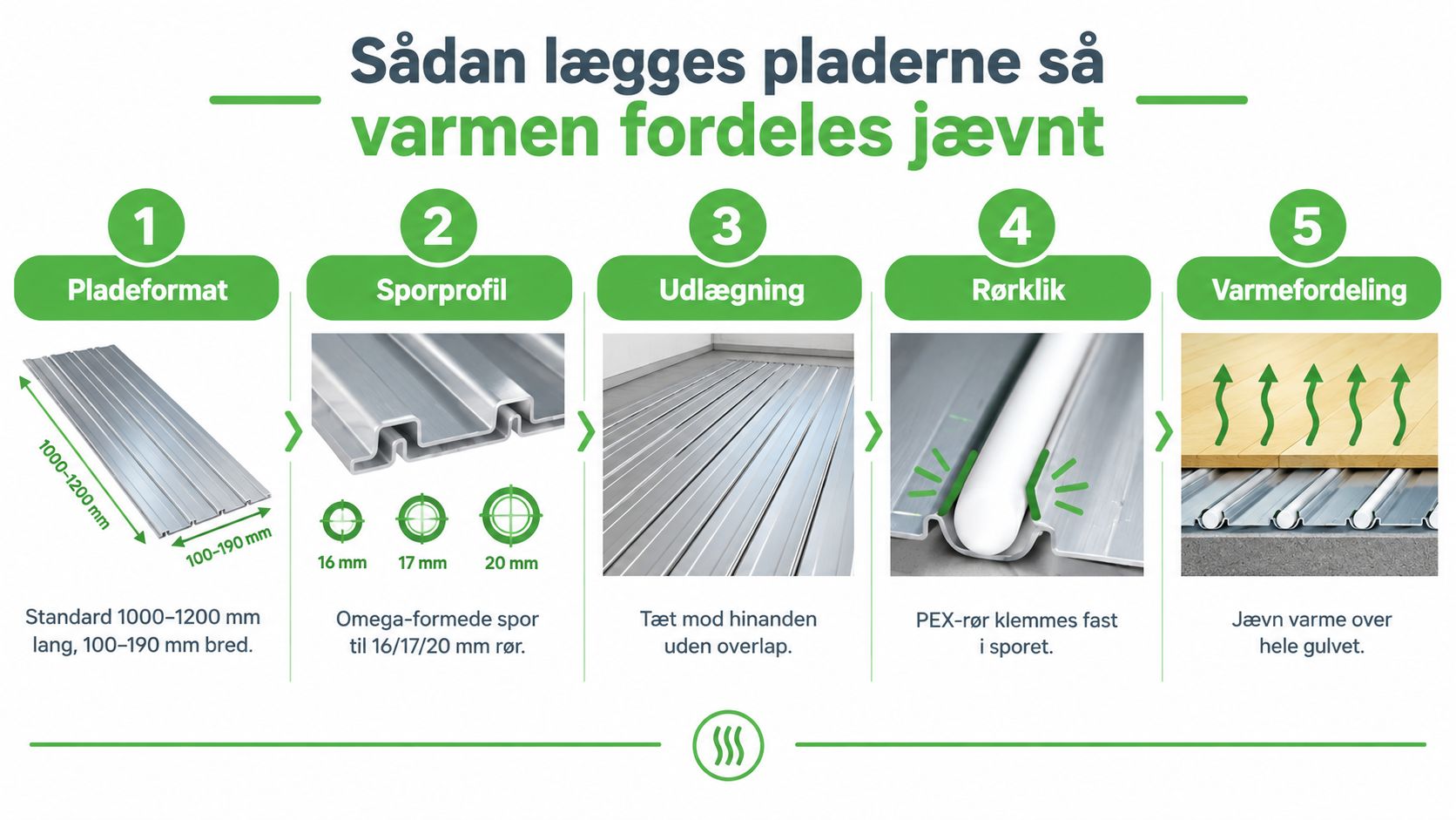 Sådan fordeles varmen jævnt med varmefordelingsplader.