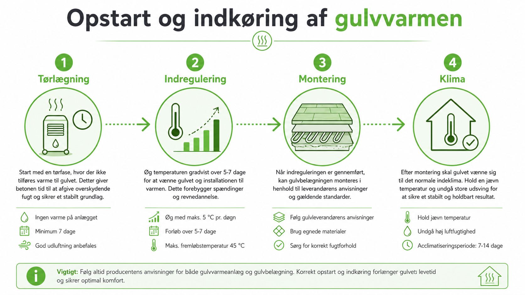 En infografik der viser de fire trin til korrekt opstart og indkøring af et nyt gulvvarmeanlæg.