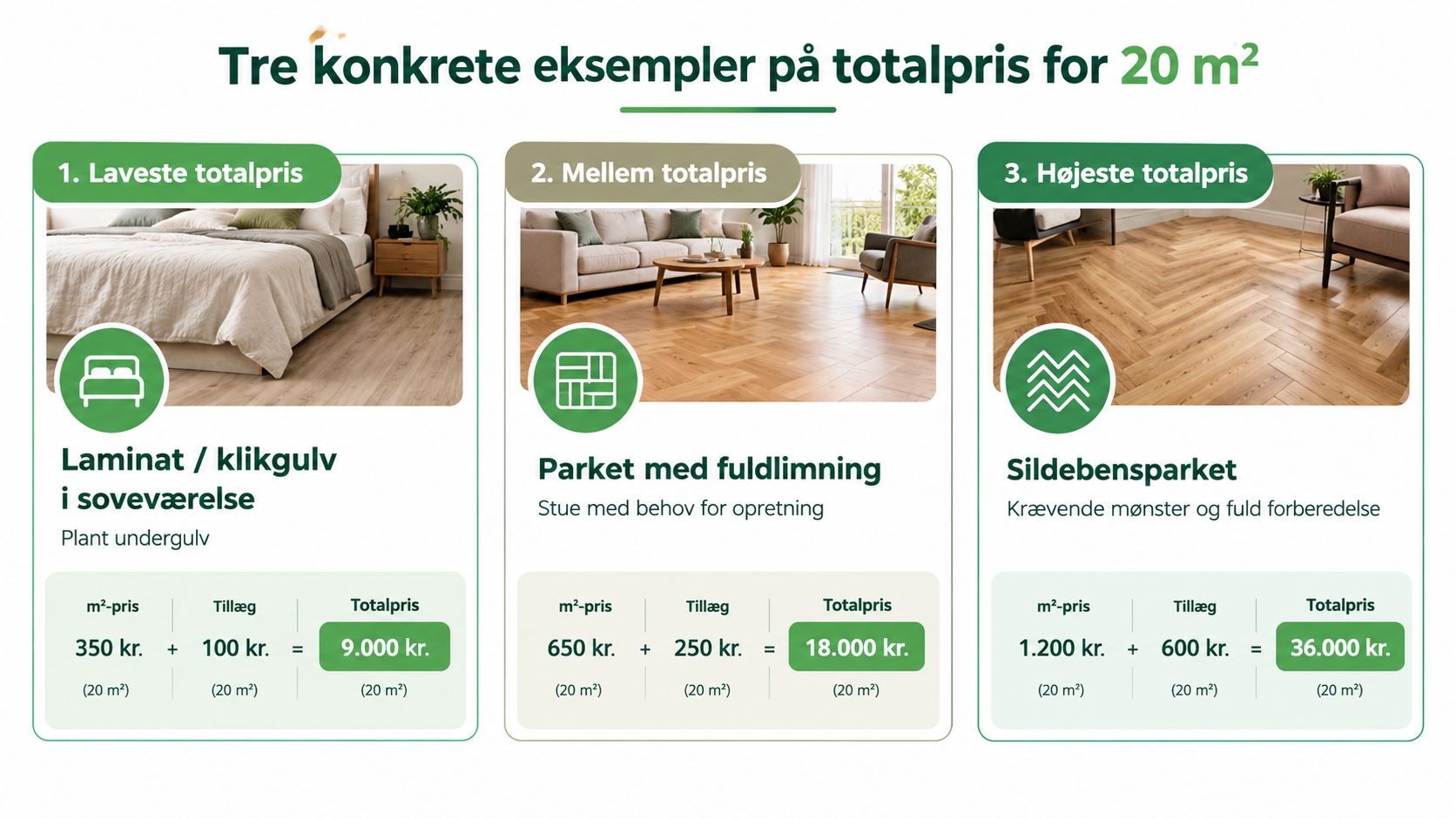 Tre eksempler på totalpriser for lægning af nyt gulv på 20 kvadratmeter med forskellige gulvtyper og arbejdsomkostninger.