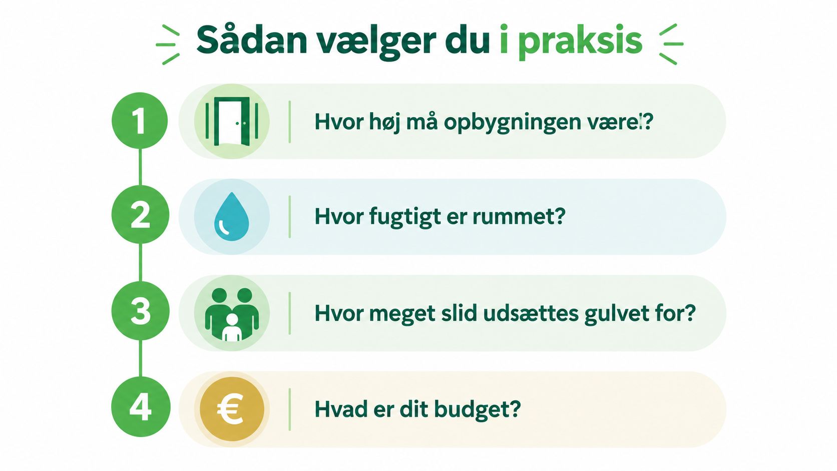En infografik der viser de fire trin til valg af gulv: højde, fugtighed, slid og budget.
