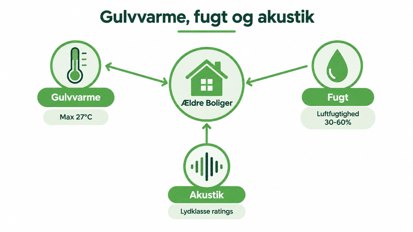 En grafisk oversigt over gulvvarme, luftfugtighed og akustik i ældre boliger med specifikke anbefalinger for indeklimaet.