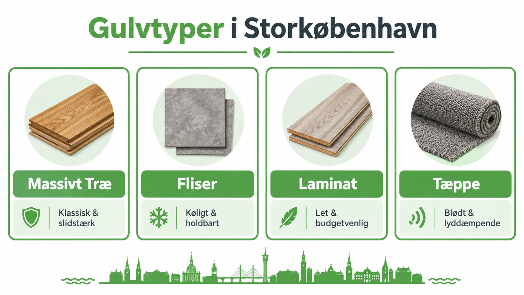Oversigt over forskellige populære gulvtyper i Storkøbenhavn, herunder massivt træ, fliser, laminat og tæppe med beskrivelser.