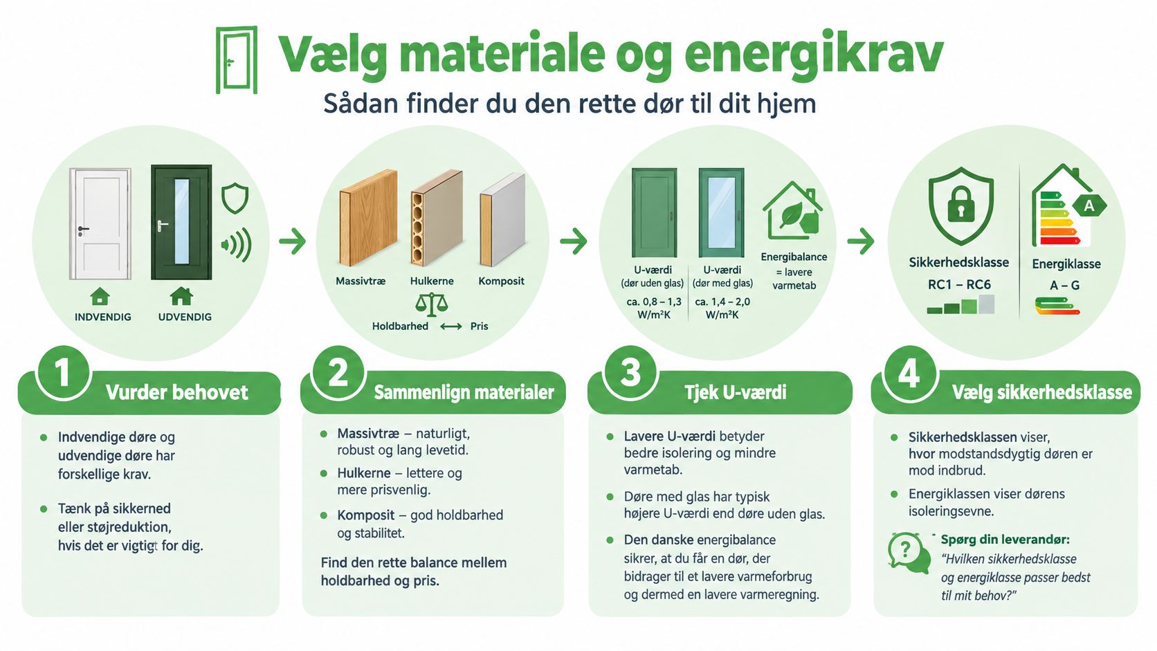 En infografik der guider dig gennem processen for at vælge den rigtige dør til dit hjem.