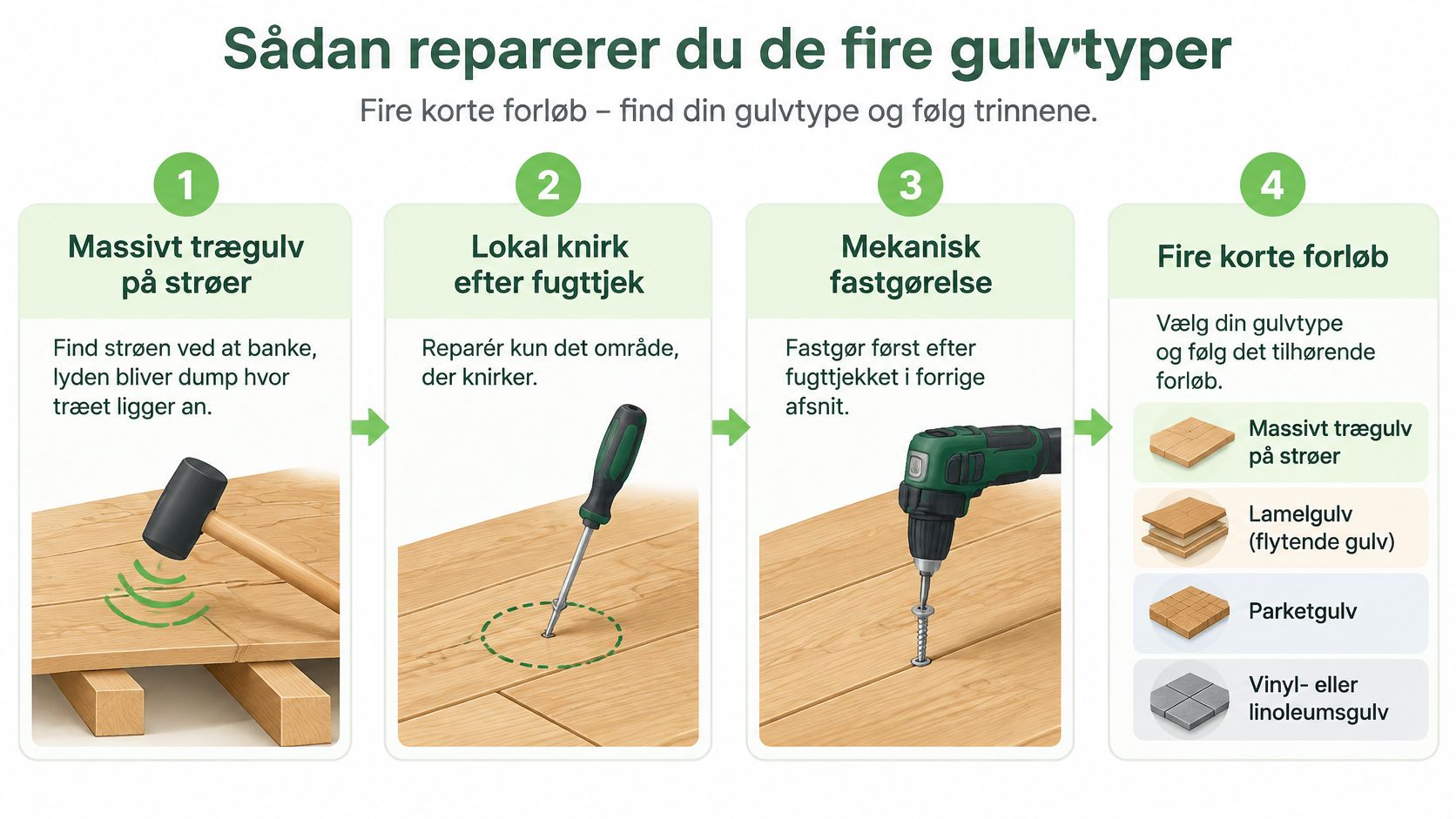 En infografik der viser fire trin til reparation af knirkende gulve, inklusive forskellige gulvtyper og værktøjer.