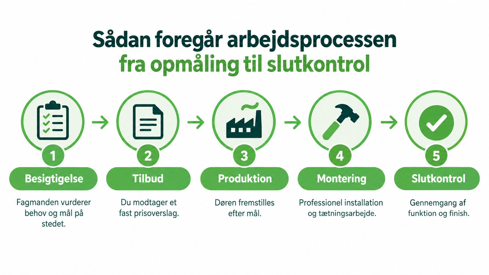En infografik der illustrerer arbejdsprocessen ved udskiftning af døre fra første besigtigelse til den endelige slutkontrol.