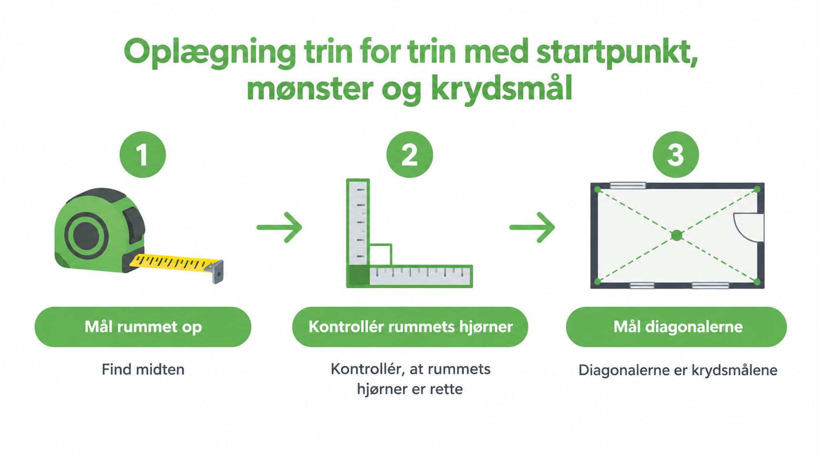 En guide i tre trin til forberedelse af gulvinstallation, inklusiv måling, vinkelkontrol og krydsmåling af rummet.