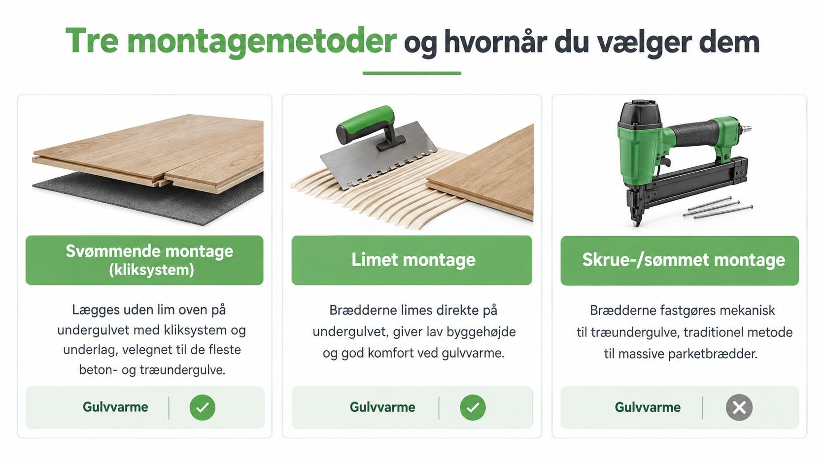 Illustration der viser tre metoder til montering af parketgulv: svømmende, limet og skrue eller sømmet montering.