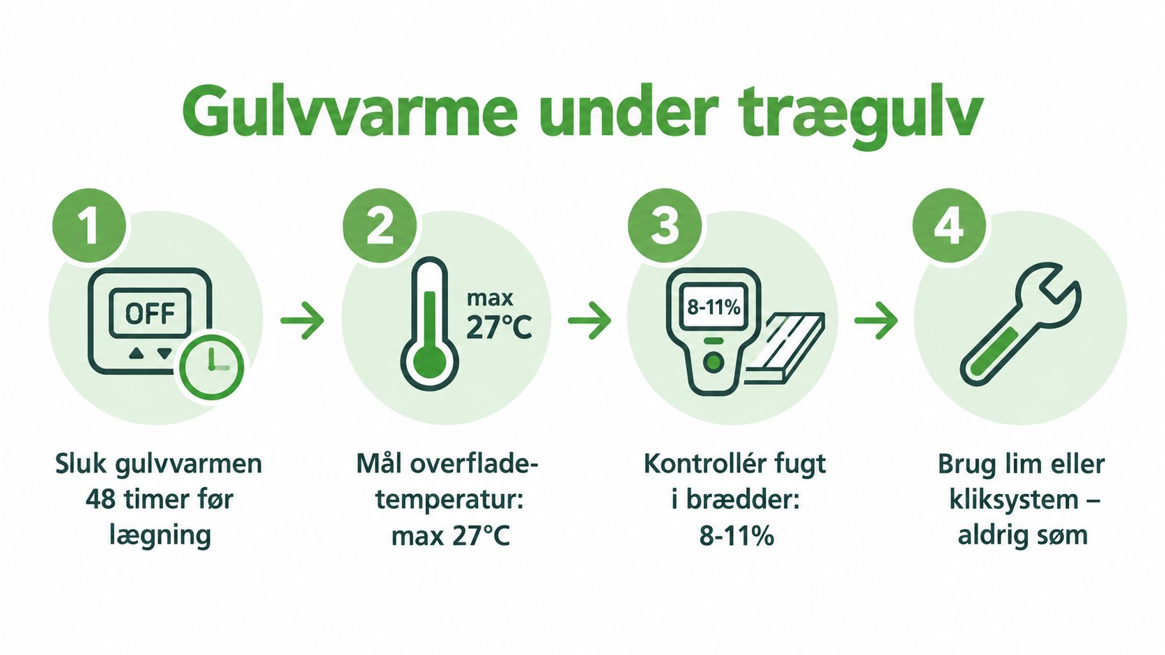 En infografik der illustrerer fire vigtige trin for korrekt installation af trægulv oven på gulvvarme.