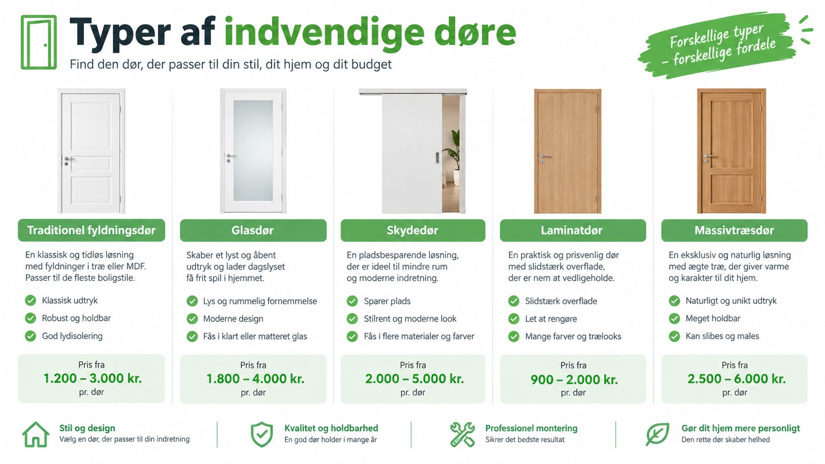 Oversigt over forskellige typer af indvendige døre, inklusiv priser, fordele og designmuligheder til hjemmet.