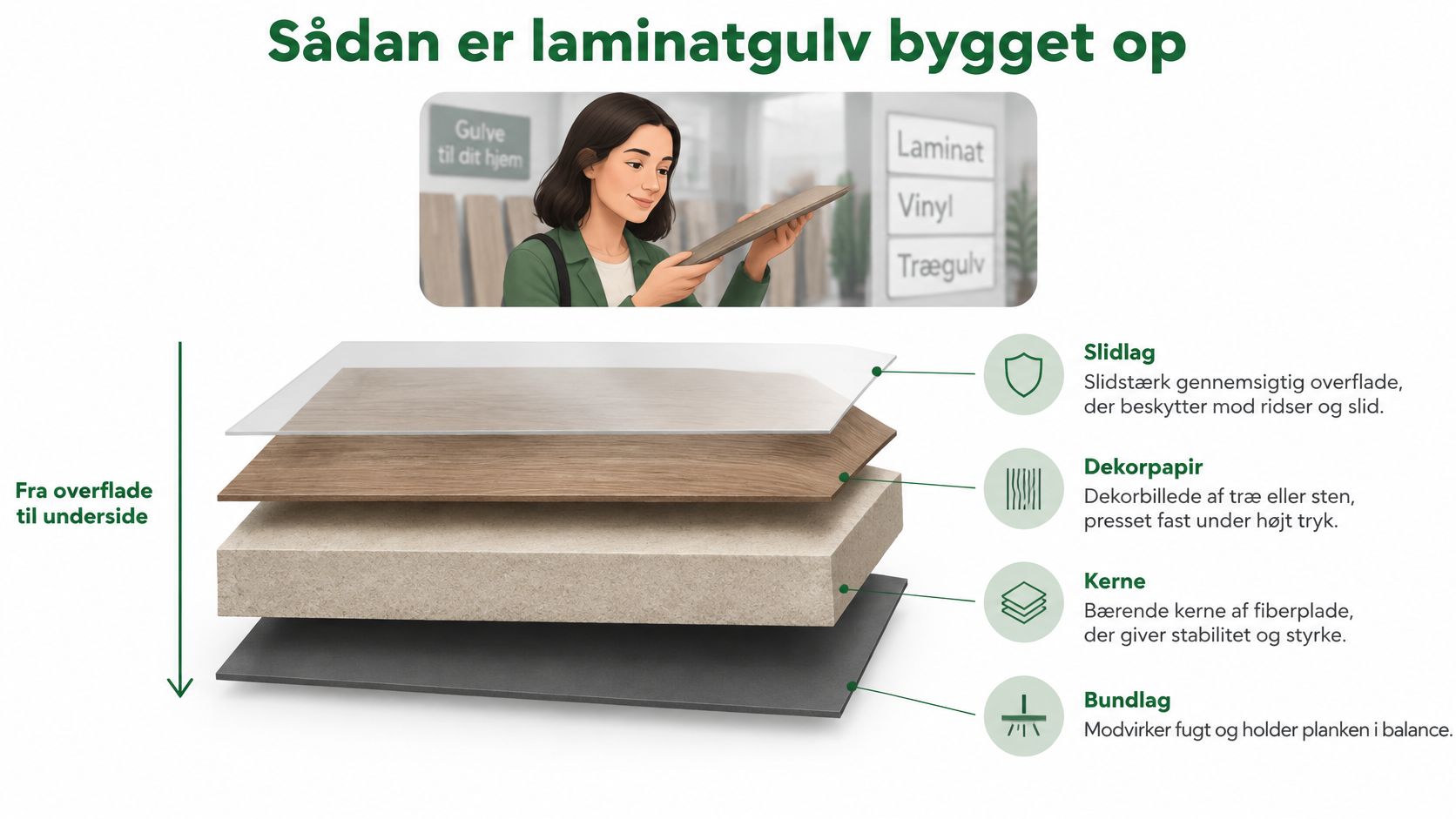 En illustration der viser de fire lag i et laminatgulv fra overflade til underside.