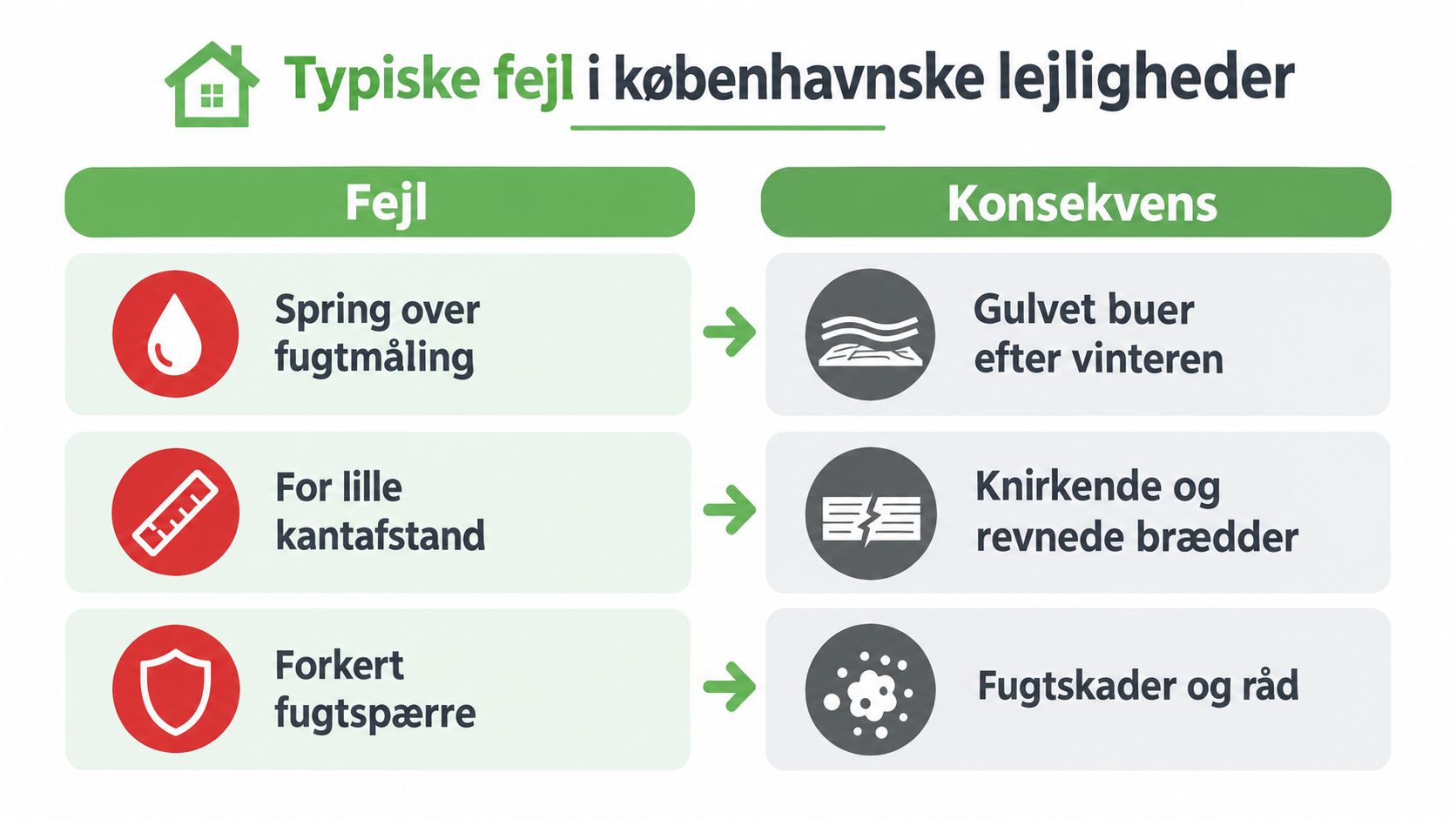 Infografik der viser typiske fejl ved lægning af trægulve i københavnske lejligheder samt deres konsekvenser.